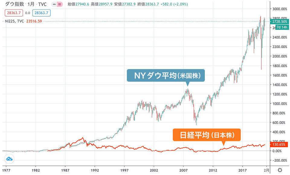 日米株の比較チャート